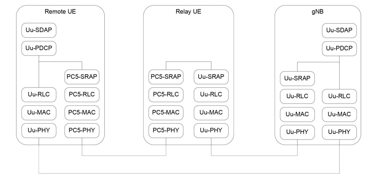 Figure 16.21.2.1-1: User plane protocol stack for L2 Multi-path Relay using SL indirect path