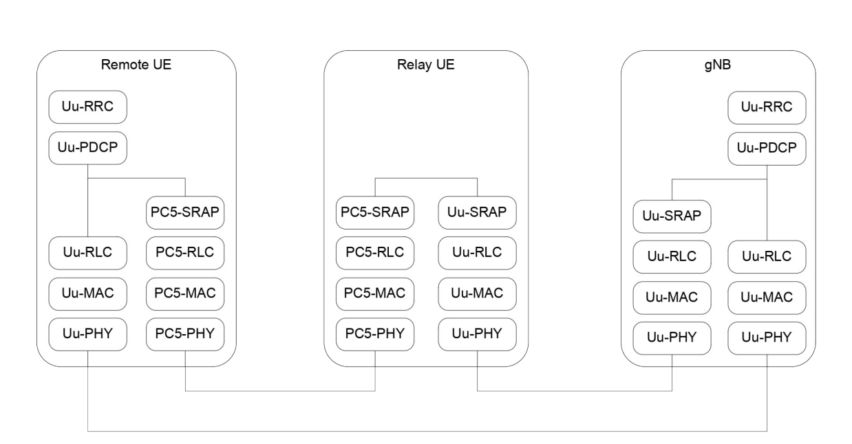 Figure 16.21.2.1-2: Control plane protocol stack for L2 Multi-path Relay using SL indirect path