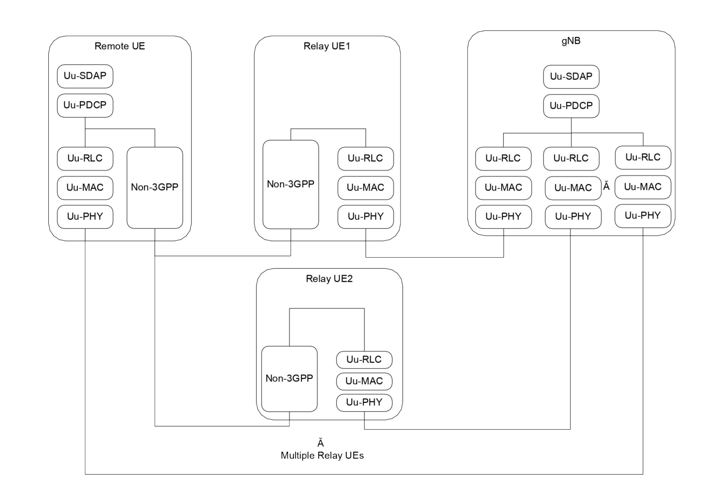 Figure 16.21.2.2-1: User plane protocol stack for L2 Multi-path Relay(s) using N3C indirect path