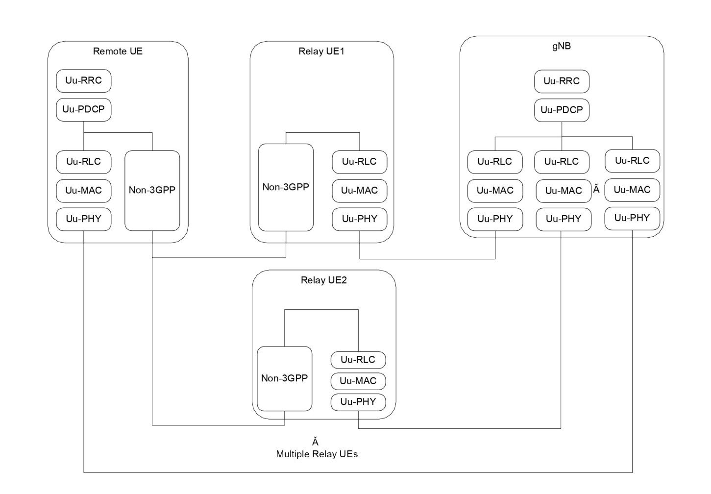 Figure 16.21.2.2-2: Control plane protocol stack for L2 Multi-path Relay(s) using N3C indirect path