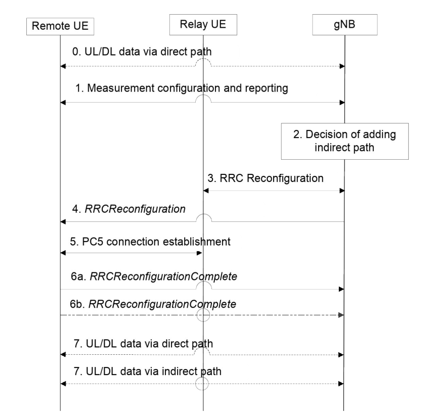 Figure 16.21.3.1-1: Procedure for indirect path addition on top of direct path