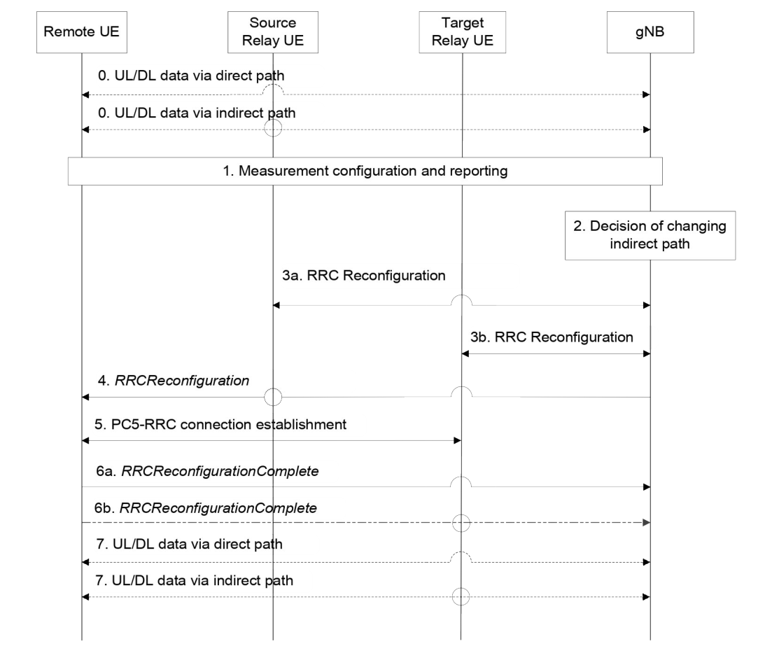 Figure 16.21.3.1-2: Procedure for indirect path change
