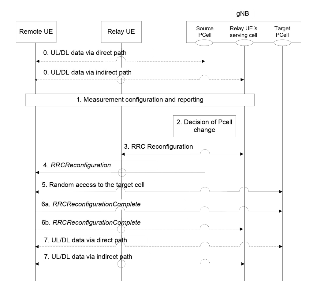 Figure 16.21.3.1-4: Procedure for direct path change