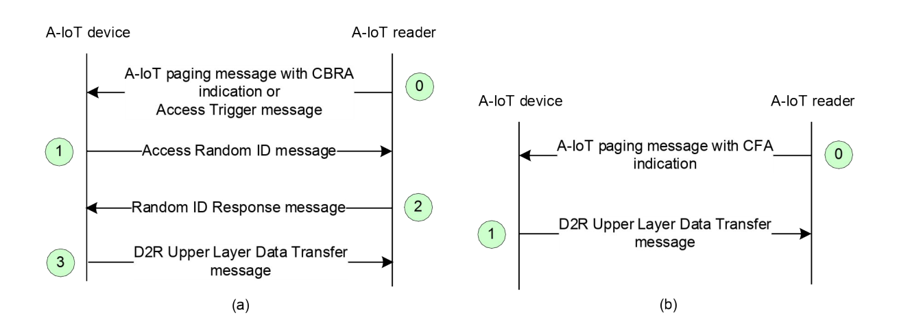 Figure 16.23.5.3-1: A-IoT Access Procedures