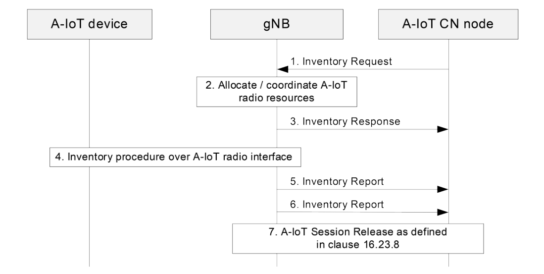 Figure 16.23.6-1: Inventory procedure