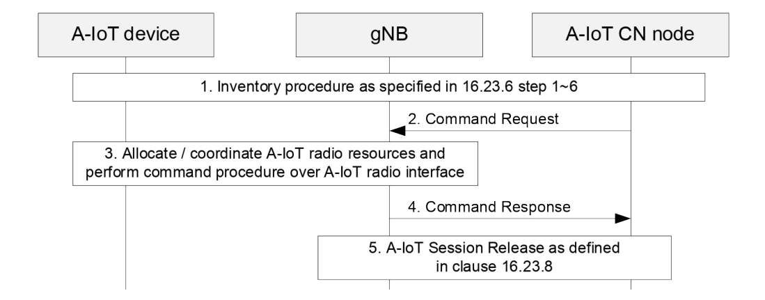Figure 16.23.7-1: Command procedure