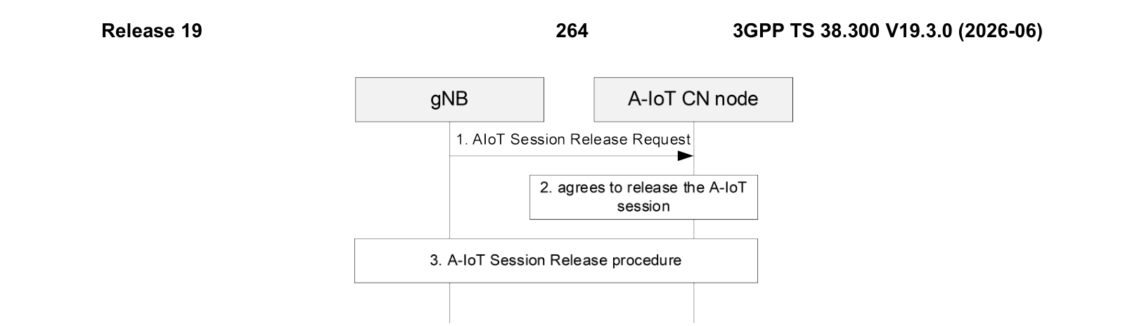 Figure 16.23.9-1: gNB initiated A-IoT Session Release procedure