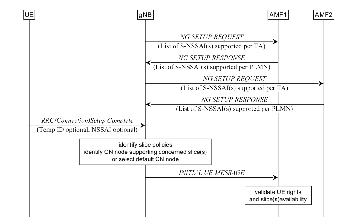 Figure 16.3.4.2-1: AMF selection