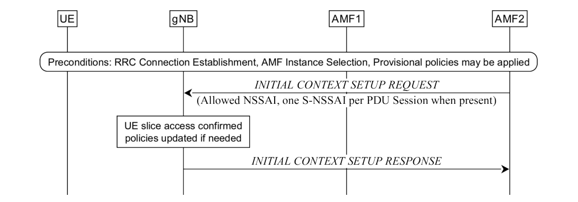 Figure 16.3.4.3-1: Network Slice-aware Initial Context Setup