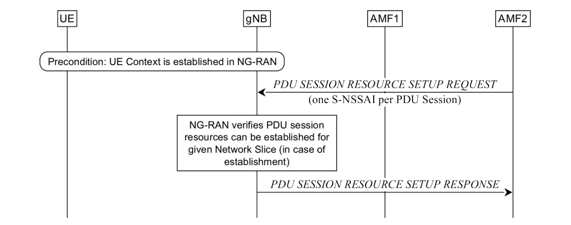 Figure 16.3.4.4-1: Network Slice-aware PDU Session Resource Setup