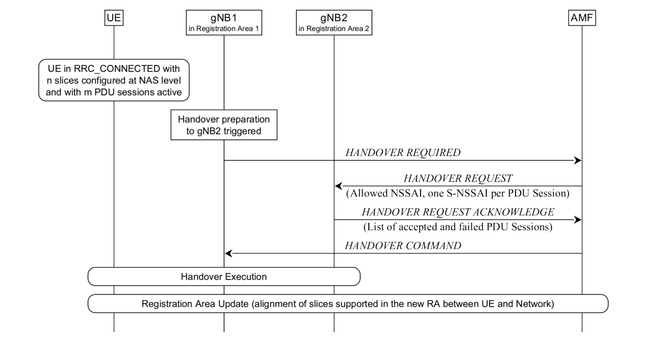 Figure 16.3.4.5-1: NG based mobility across different Registration Areas