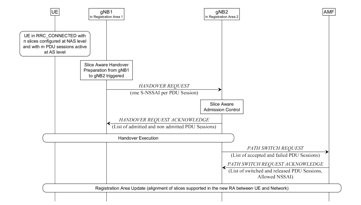 Figure 16.3.4.5-2: Xn based mobility across different Registration Areas