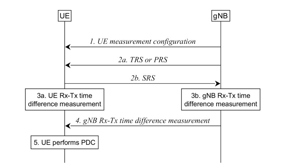 Figure 16.8-1: Signalling Procedure of UE-side RTT-based PDC