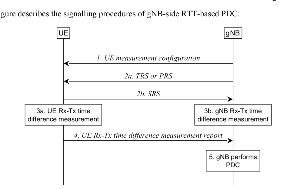 Figure 16.8-2: Signalling Procedure of gNB-side RTT-based PDC