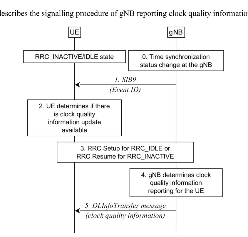 Figure 16.8.2-1: Signalling procedure of gNB reporting clock quality information to a UE
