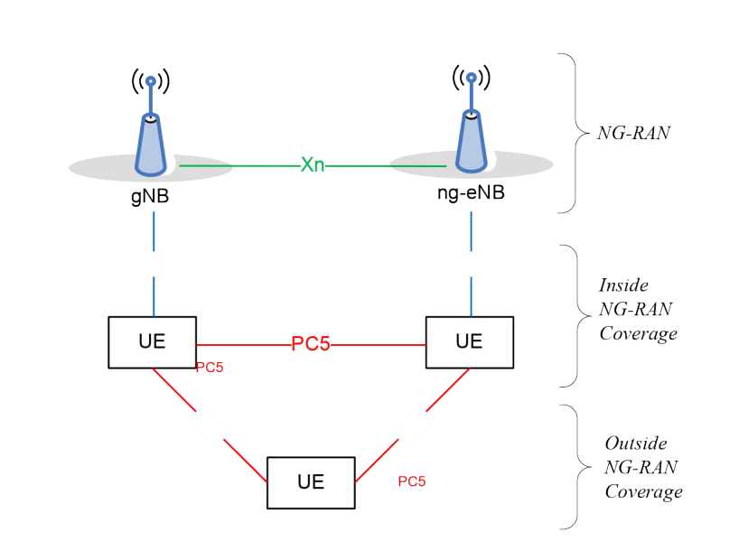 Figure 16.9.1-1: NG-RAN Architecture supporting the PC5 interface