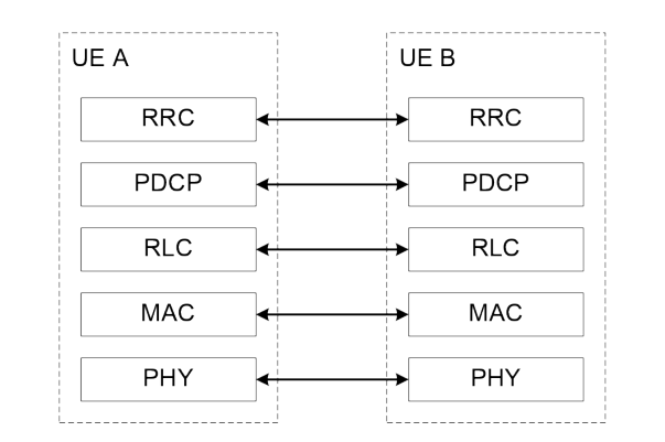 Figure 16.9.2.1-1: Control plane protocol stack for SCCH for RRC.