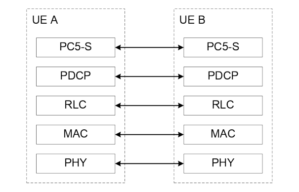 Figure 16.9.2.1-2: Control plane protocol stack for SCCH for PC5-S.