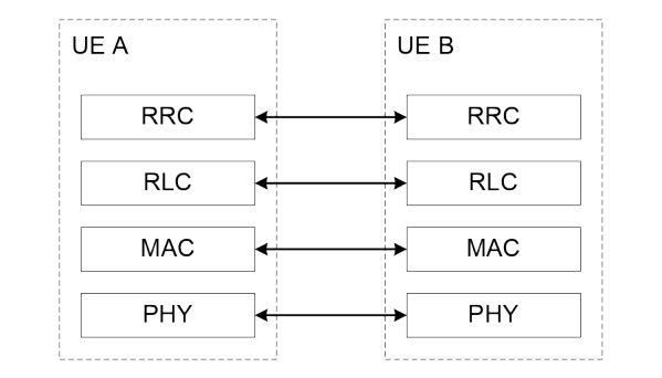 Figure 16.9.2.1-3: Control plane protocol stack for SBCCH.