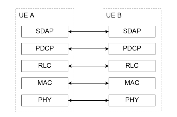 Figure 16.9.2.1-4: User plane protocol stack for STCH.