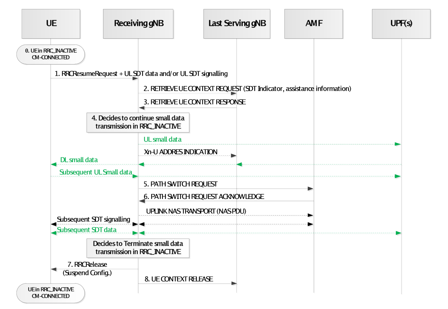 Figure 18.2-1. RA-based SDT with UE context relocation