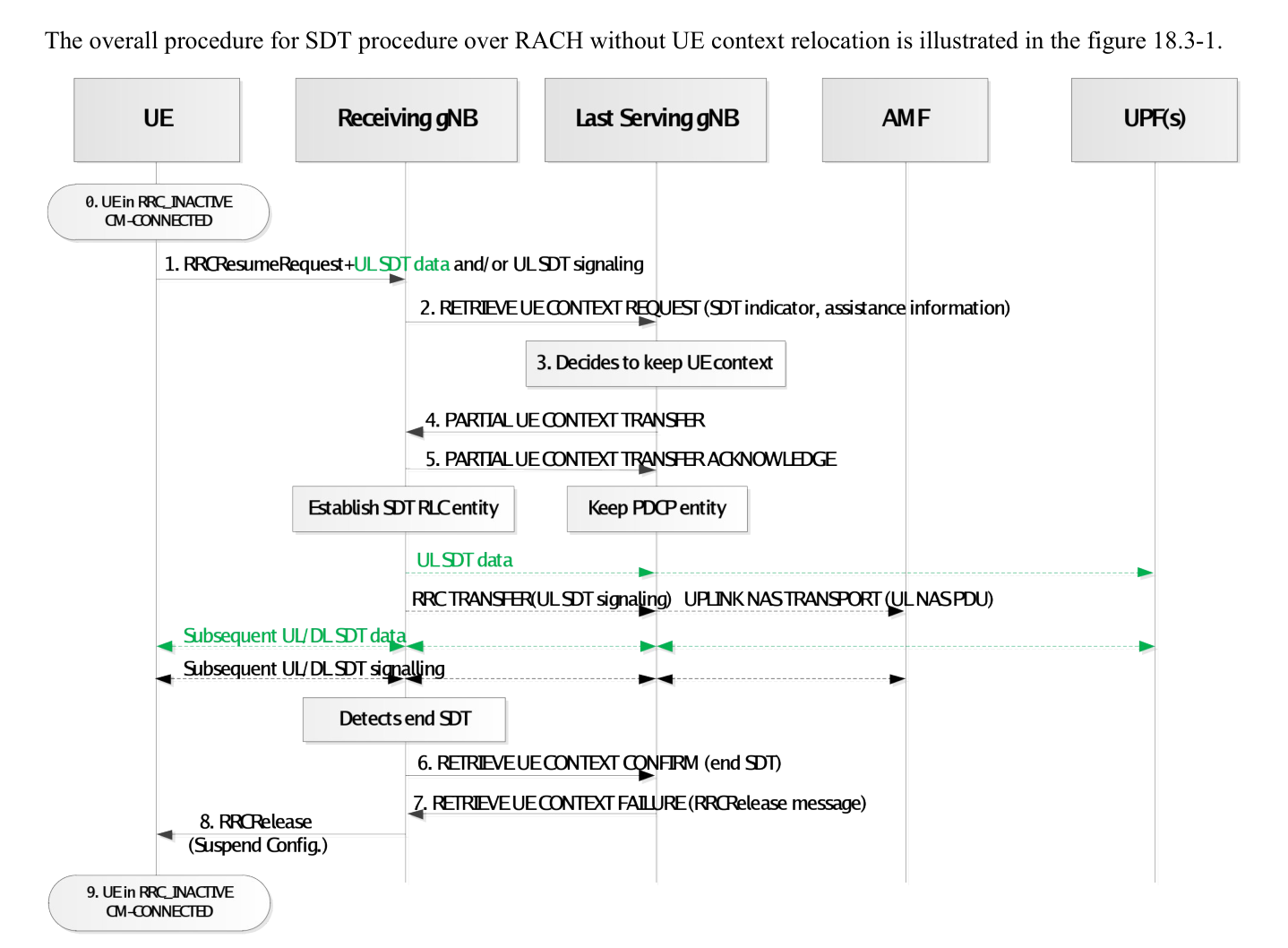 Figure 18.3-1. RA-based SDT without UE context relocation