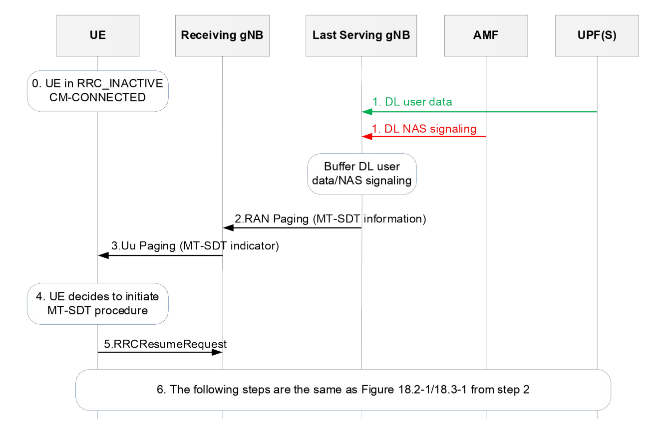 Figure 18.4-1: MT-SDT with/without UE context relocation