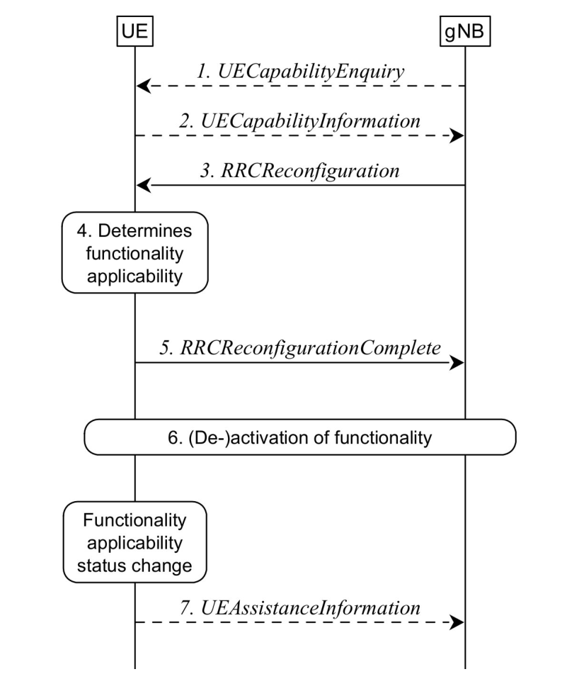 Figure 22.2.3-1: Initial applicability and applicability status change reporting