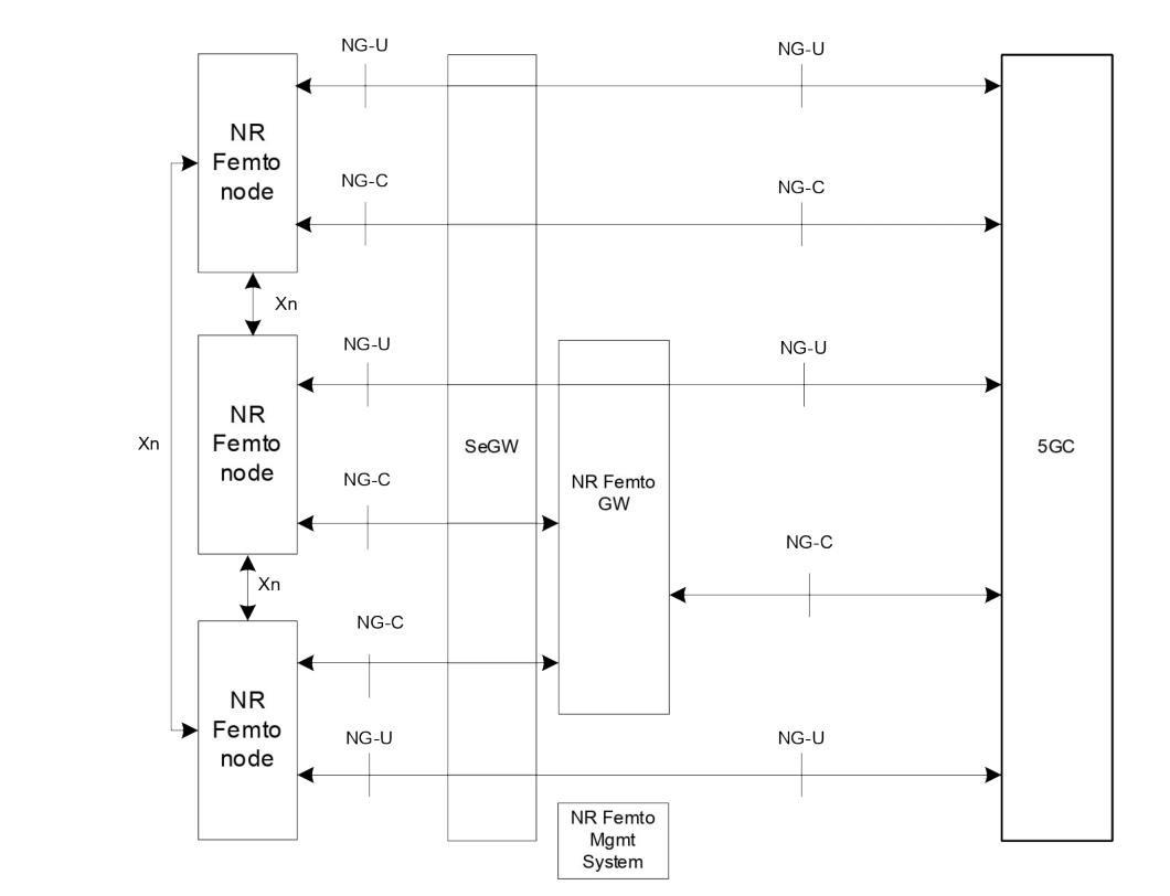Figure 4.10.1-1: NR Femto Logical Architecture