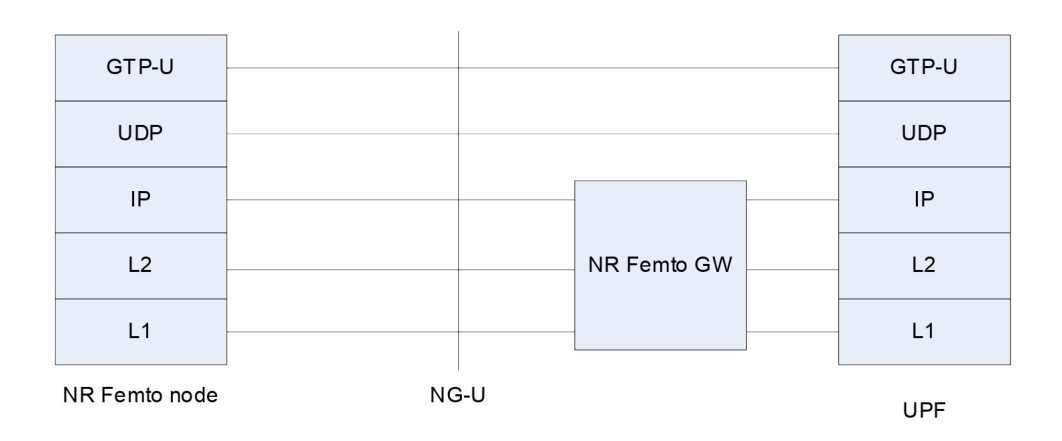Figure 4.10.3.1-1: User plane for NG Interface between NR Femto node and UPF