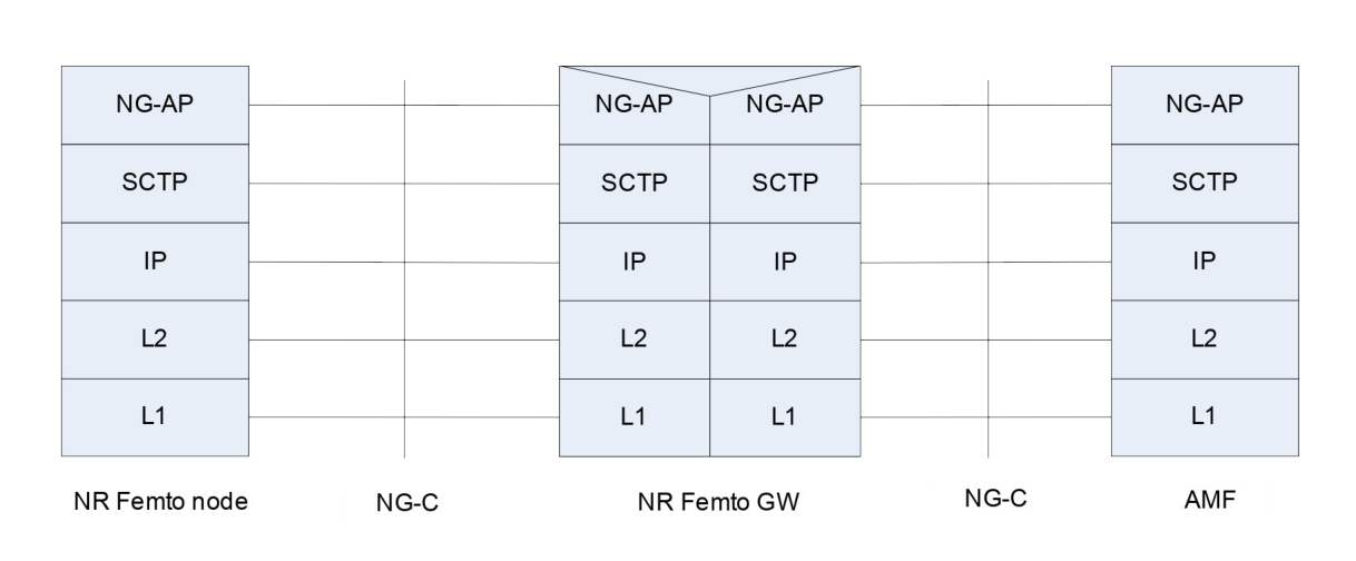 Figure 4.10.3.2-1: Control plane for NG Interface between NR Femto node and AMF with the NR Femto GW