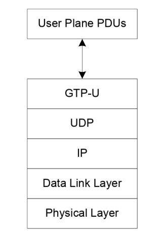 Figure 4.3.2.1-1: Xn-U Protocol Stack