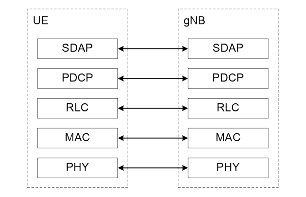 Figure 4.4.1-1: User Plane Protocol Stack