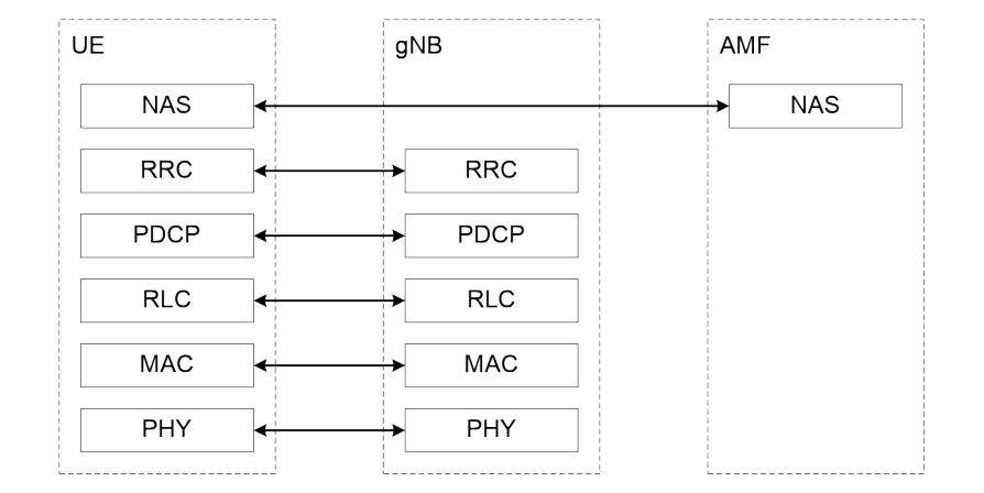 Figure 4.4.2-1: Control Plane Protocol Stack