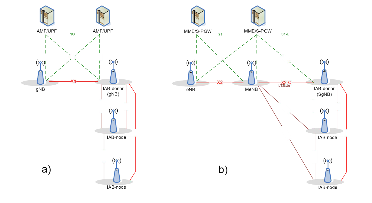 Figure 4.7.1-1: IAB architecture; a) IAB-node using SA mode with 5GC; b) IAB-node using EN-DC
