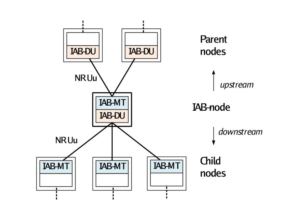 Figure 4.7.1-2: Parent- and child-node relationship for IAB-node