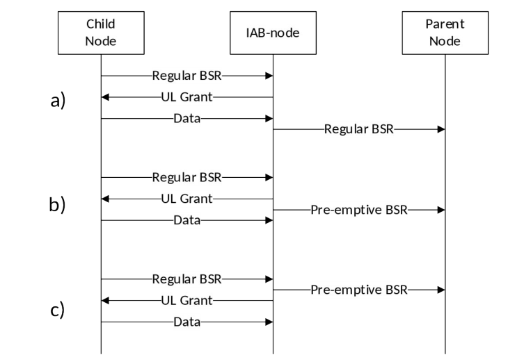 Figure 4.7.3.3-1: Scheduling of BSR in IAB: