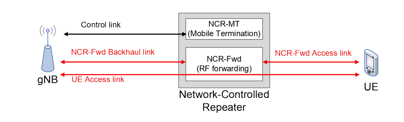 Figure 4.9.1-1: Conceptual model of network-controlled repeater.