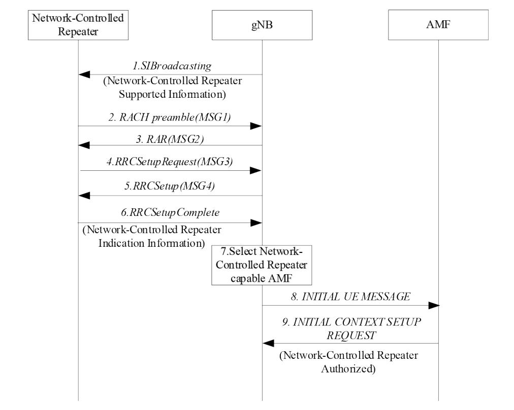 Figure 4.9.5-1: Network-Controlled Repeater management.