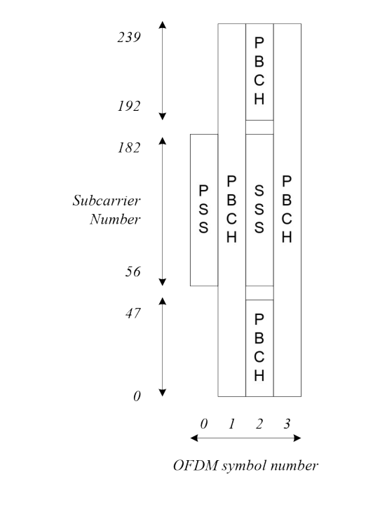 Figure 5.2.4-1: Time-frequency structure of SSB
