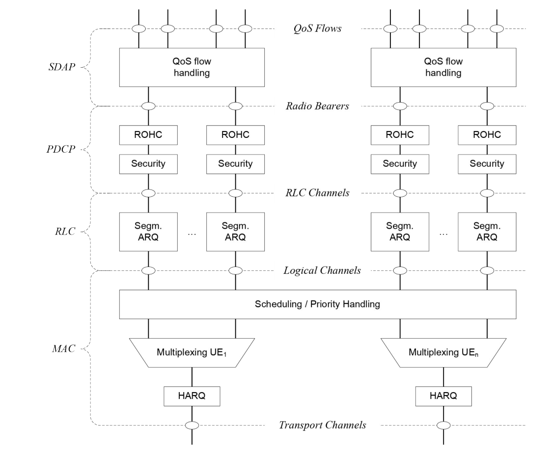 Figure 6.1-1: Downlink Layer 2 Structure