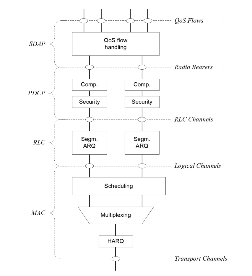 Figure 6.1-2: Uplink Layer 2 Structure