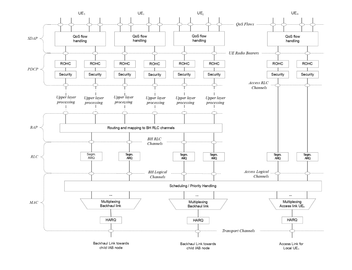 Figure 6.1-3: DL L2-structure for user plane at IAB-donor