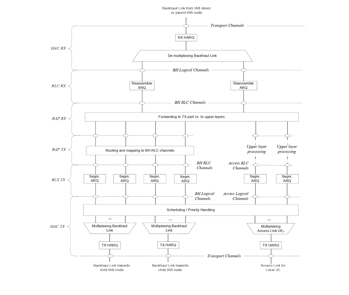 Figure 6.1-4: DL L2-structure at IAB-node