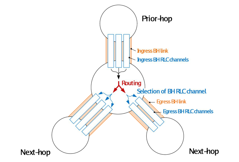 Figure 6.11.3-1: Routing and BH RLC channel selection on BAP sublayer