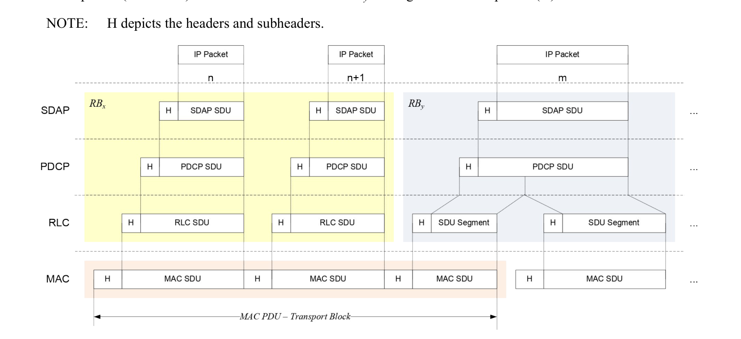 Figure 6.6-1: Data Flow Example