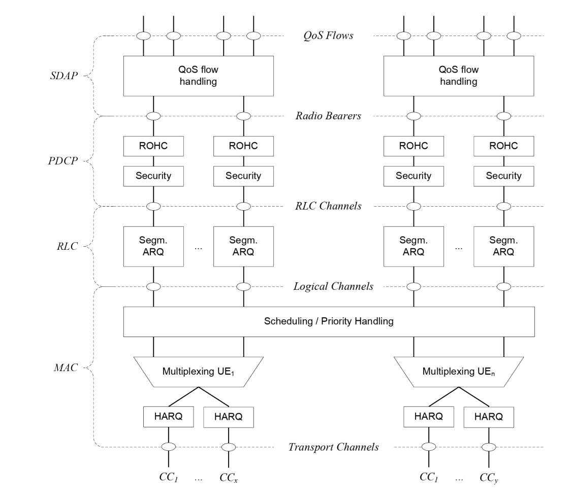 Figure 6.7-1: Layer 2 Structure for DL with CA configured