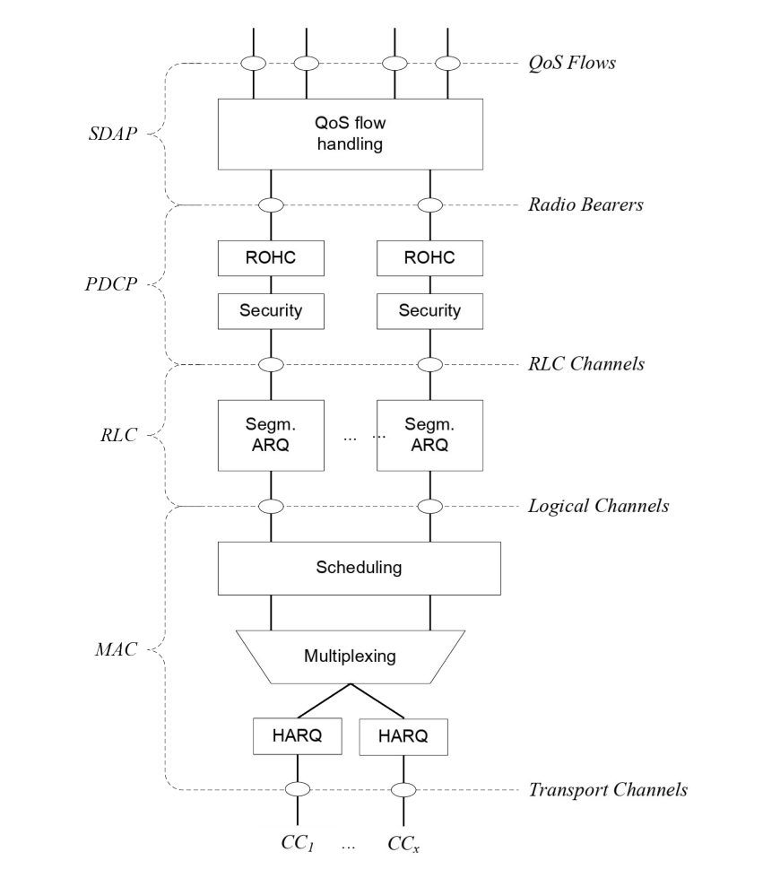 Figure 6.7-2: Layer 2 Structure for UL with CA configured