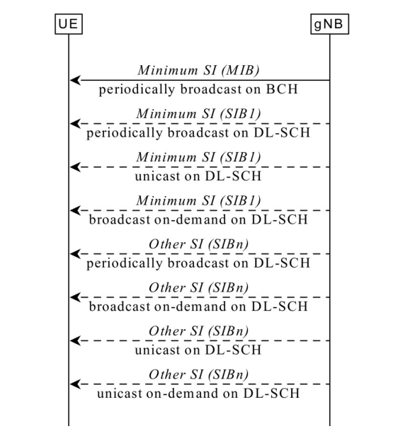 Figure 7.3.1-1: System Information Provisioning