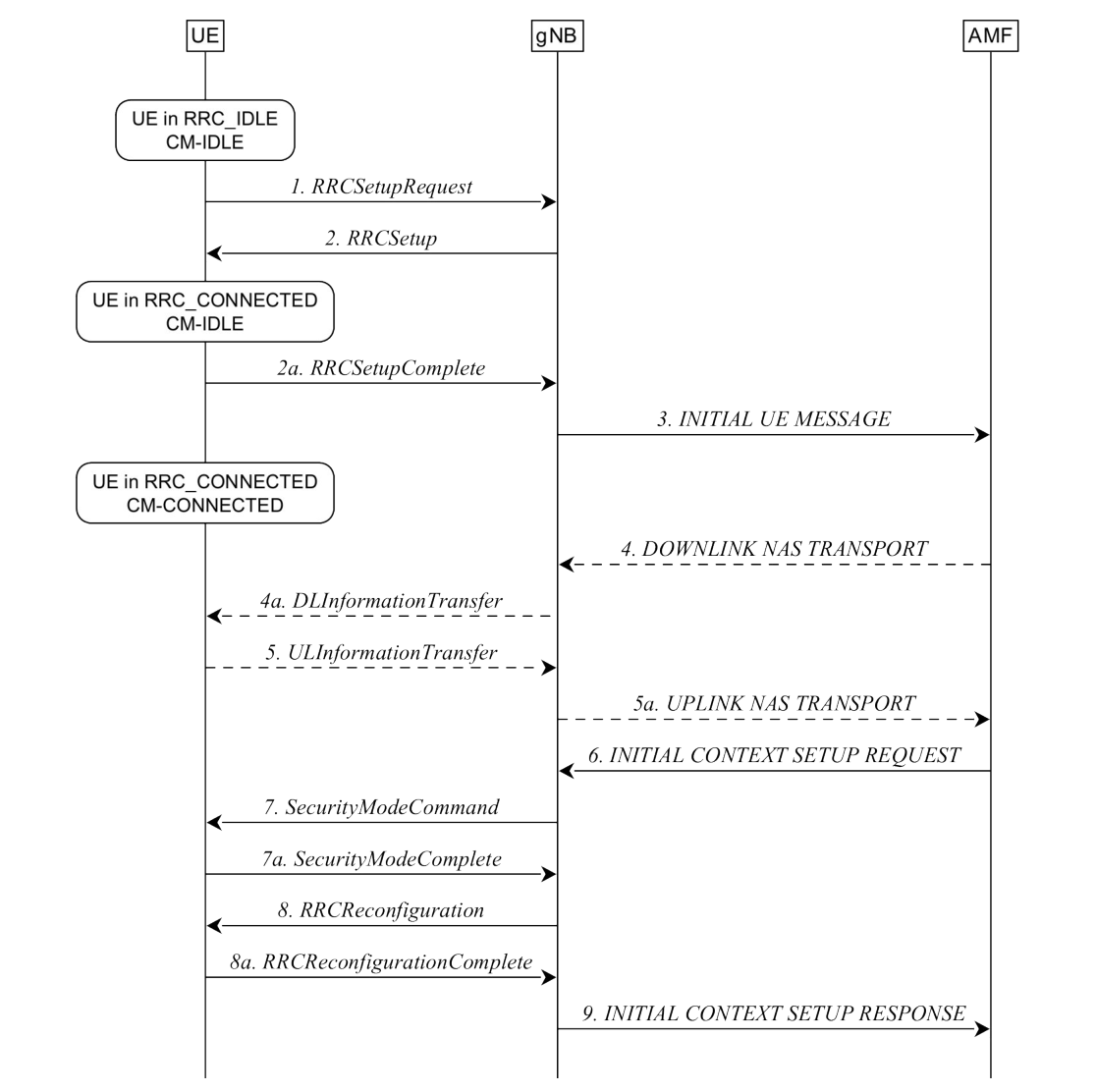 Figure 9.2.1.3-1: UE triggered transition from RRC_IDLE to RRC_CONNECTED